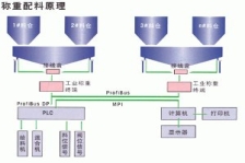 稱重配料系統(tǒng)